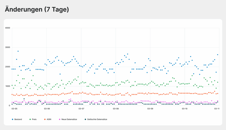 Account Guard Analyse-Diagramm zeigt Änderungen in Amazon-Verkäufer-Listings über einen Zeitraum von 7 Tagen – inklusive Mengenanpassungen, Preisänderungen, ASIN-Updates, neu erfassten sowie gelöschten Einträgen.